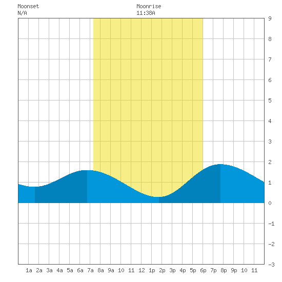 Bay Aristocrat Village tide chart for Tuesday, January 19, 2021