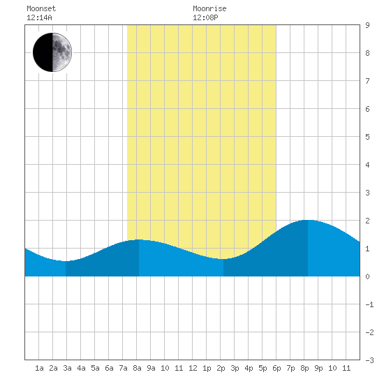 Bay Aristocrat Village tide chart for Wednesday, January 20, 2021