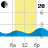 Bay Aristocrat Village tide chart for Wednesday, January 20, 2021