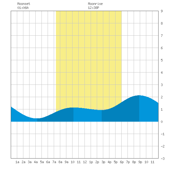 Bay Aristocrat Village tide chart for Thursday, January 21, 2021