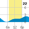 Bay Aristocrat Village tide chart for Friday, January 22, 2021