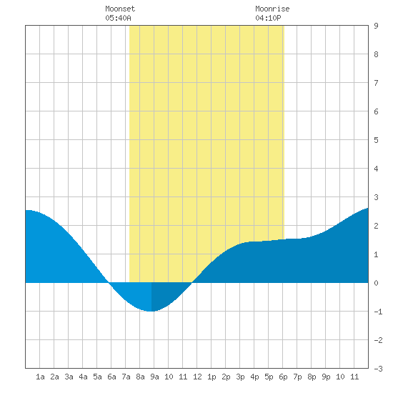Bay Aristocrat Village tide chart for Tuesday, January 26, 2021
