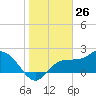 Bay Aristocrat Village tide chart for Tuesday, January 26, 2021