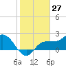 Bay Aristocrat Village tide chart for Wednesday, January 27, 2021