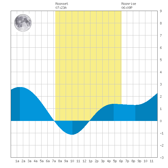 Bay Aristocrat Village tide chart for Thursday, January 28, 2021