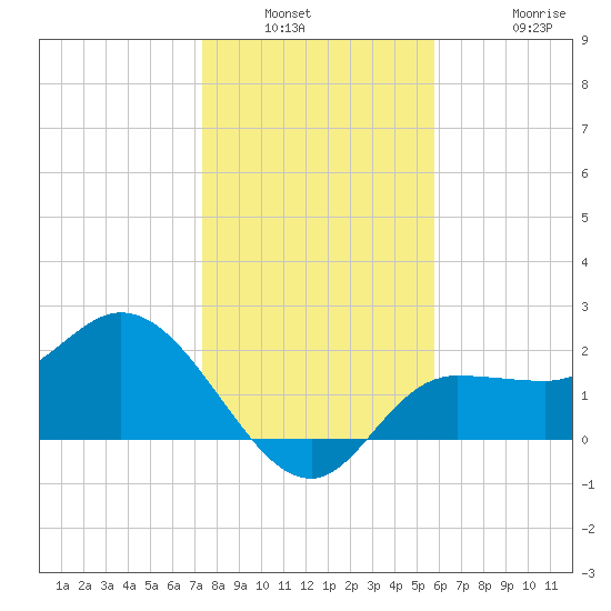 Bay Aristocrat Village tide chart for Saturday, January 2, 2021