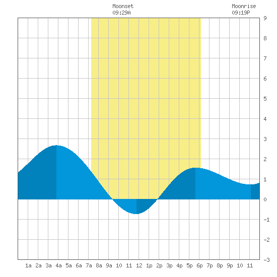 Bay Aristocrat Village tide chart for Sunday, January 31, 2021