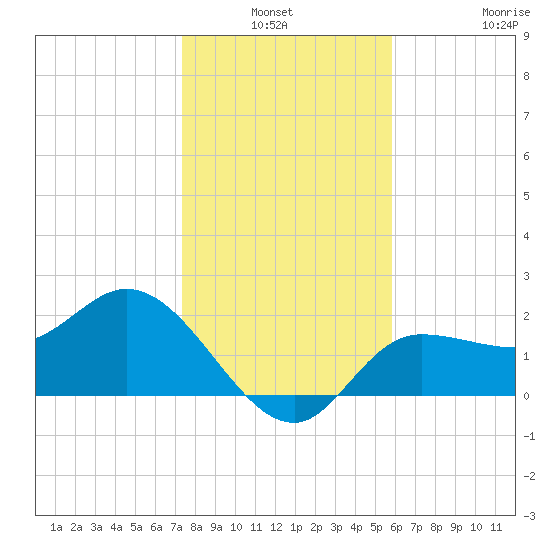 Bay Aristocrat Village tide chart for Sunday, January 3, 2021