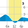 Bay Aristocrat Village tide chart for Sunday, January 3, 2021