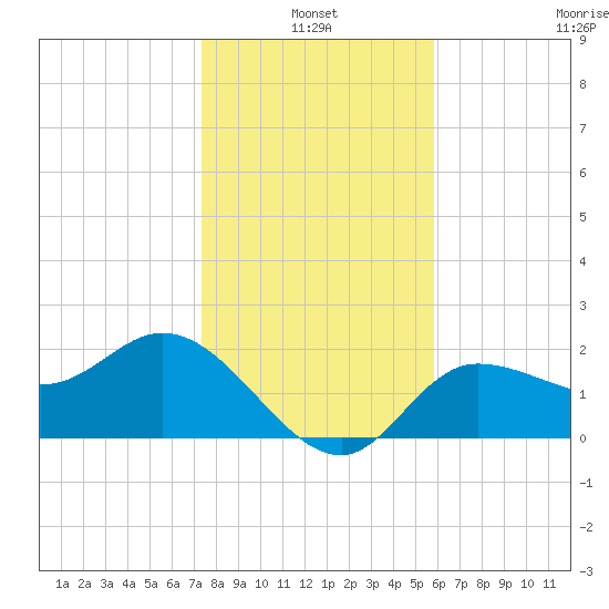 Bay Aristocrat Village tide chart for Monday, January 4, 2021
