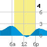 Bay Aristocrat Village tide chart for Monday, January 4, 2021