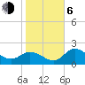 Bay Aristocrat Village tide chart for Wednesday, January 6, 2021