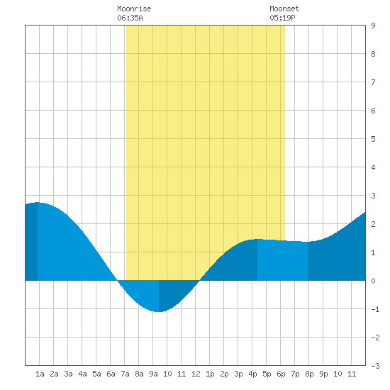 Bay Aristocrat Village tide chart for Wednesday, February 10, 2021