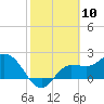 Bay Aristocrat Village tide chart for Wednesday, February 10, 2021