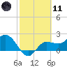 Bay Aristocrat Village tide chart for Thursday, February 11, 2021