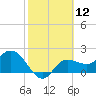 Bay Aristocrat Village tide chart for Friday, February 12, 2021