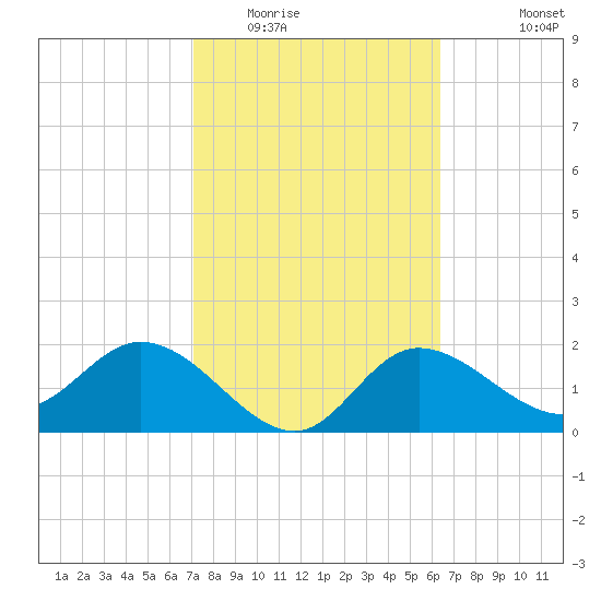 Bay Aristocrat Village tide chart for Monday, February 15, 2021