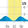 Bay Aristocrat Village tide chart for Monday, February 15, 2021