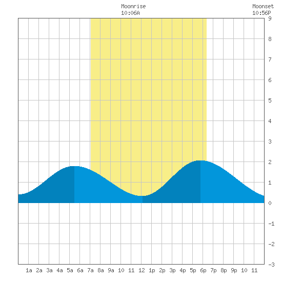 Bay Aristocrat Village tide chart for Tuesday, February 16, 2021