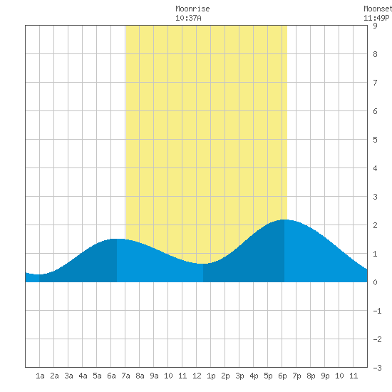 Bay Aristocrat Village tide chart for Wednesday, February 17, 2021