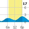Bay Aristocrat Village tide chart for Wednesday, February 17, 2021