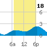 Bay Aristocrat Village tide chart for Thursday, February 18, 2021
