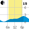 Bay Aristocrat Village tide chart for Friday, February 19, 2021