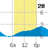 Bay Aristocrat Village tide chart for Saturday, February 20, 2021