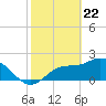 Bay Aristocrat Village tide chart for Monday, February 22, 2021