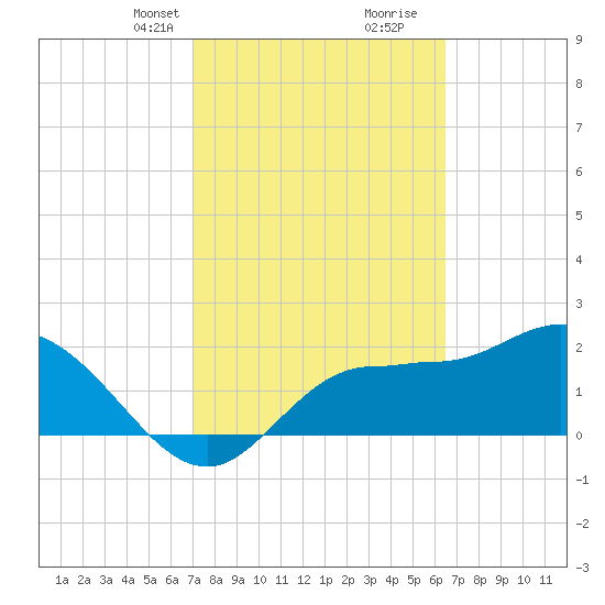 Bay Aristocrat Village tide chart for Tuesday, February 23, 2021