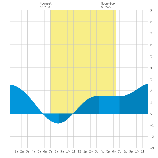 Bay Aristocrat Village tide chart for Wednesday, February 24, 2021