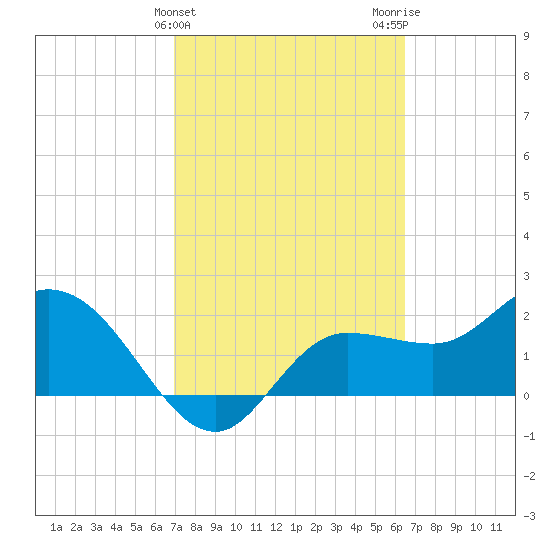 Bay Aristocrat Village tide chart for Thursday, February 25, 2021