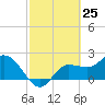Bay Aristocrat Village tide chart for Thursday, February 25, 2021