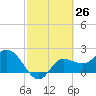 Bay Aristocrat Village tide chart for Friday, February 26, 2021