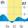 Bay Aristocrat Village tide chart for Saturday, February 27, 2021