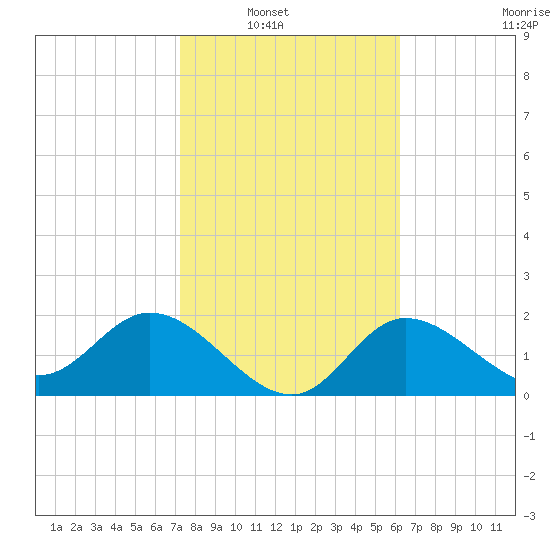 Bay Aristocrat Village tide chart for Tuesday, February 2, 2021
