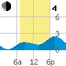 Bay Aristocrat Village tide chart for Thursday, February 4, 2021