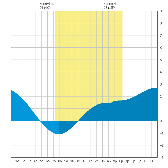 Bay Aristocrat Village tide chart for Monday, February 8, 2021