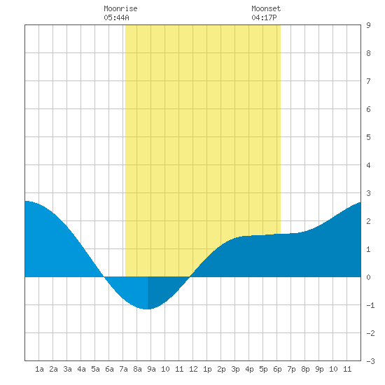 Bay Aristocrat Village tide chart for Tuesday, February 9, 2021
