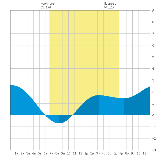 Bay Aristocrat Village tide chart for Wednesday, March 10, 2021