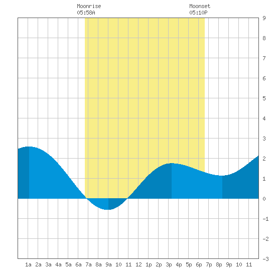 Bay Aristocrat Village tide chart for Thursday, March 11, 2021
