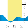Bay Aristocrat Village tide chart for Thursday, March 11, 2021