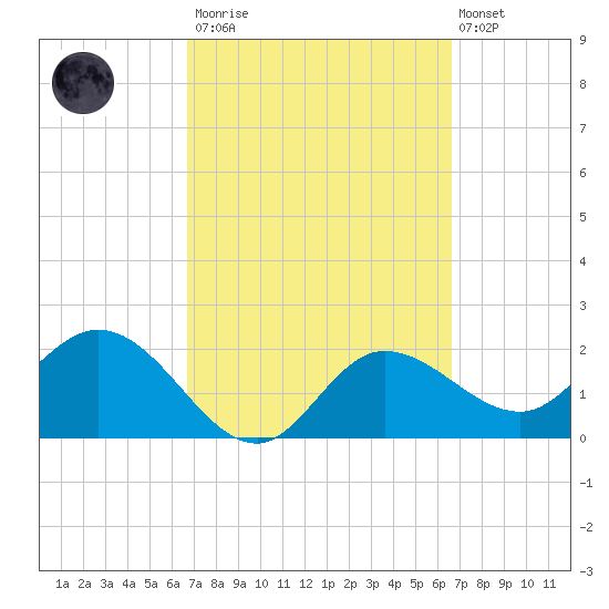 Bay Aristocrat Village tide chart for Saturday, March 13, 2021