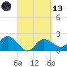 Bay Aristocrat Village tide chart for Saturday, March 13, 2021