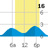 Bay Aristocrat Village tide chart for Tuesday, March 16, 2021