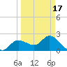 Bay Aristocrat Village tide chart for Wednesday, March 17, 2021