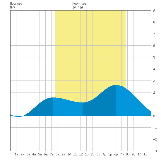 Bay Aristocrat Village tide chart for Thursday, March 18, 2021