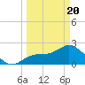 Bay Aristocrat Village tide chart for Saturday, March 20, 2021