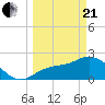 Bay Aristocrat Village tide chart for Sunday, March 21, 2021