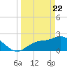 Bay Aristocrat Village tide chart for Monday, March 22, 2021